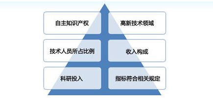 高新技术企业认定中项目立项的特征!