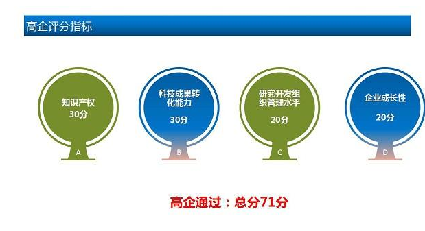 关于：高新企业认定的评分标准