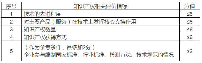 高新技术企业知识产权分数