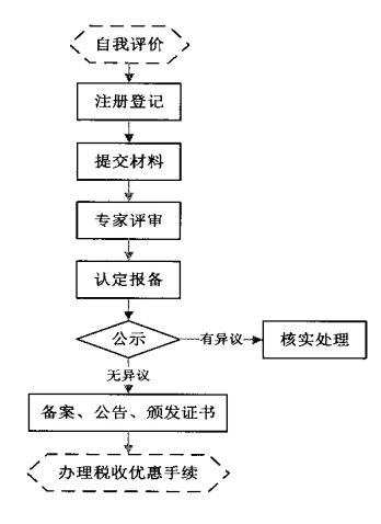 申报国家高新技术企业认定流程图 申报国家高新技术企业认定流程图