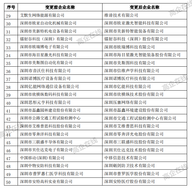 深圳市2018年第一批国家高新技术企业名称变更的通知