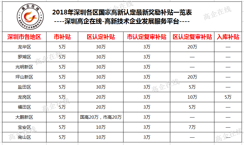 国家高新技术企业认定补贴 国家高新技术企业认定补贴