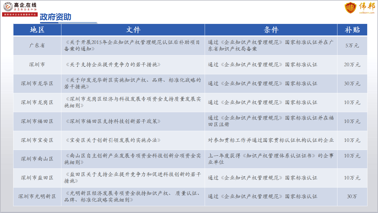深圳市贯标补贴金额