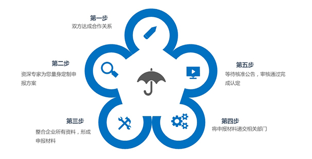 高新技术企业认定