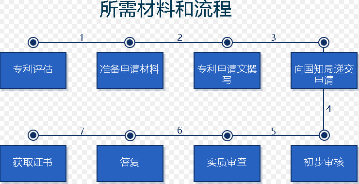 高新技术企业认定