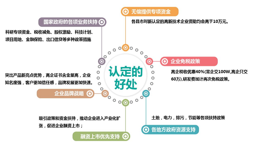 高新技术企业认定