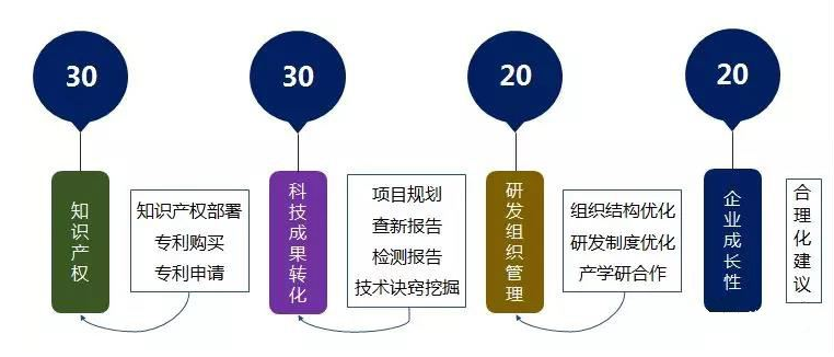高新技术企业认定科技转化成果 高新技术企业认定科技转化成果