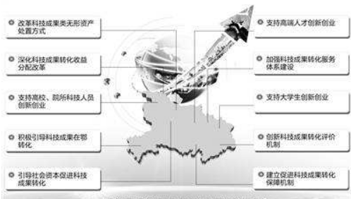 高新认定科技转化