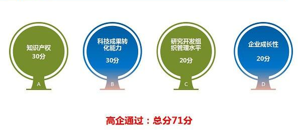 高新企业评分标准